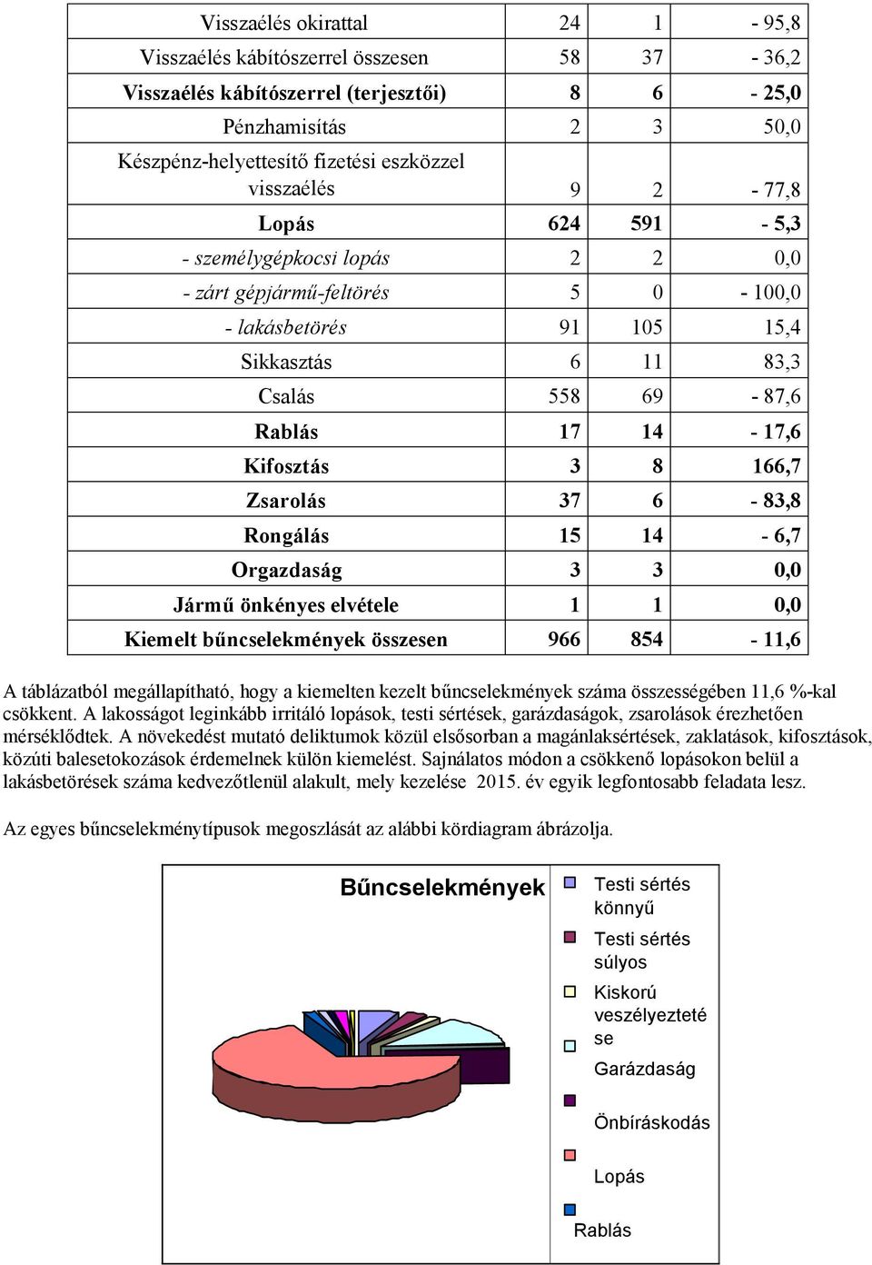 Zsarolás 37 6-83,8 Rongálás 15 14-6,7 Orgazdaság 3 3 0,0 Jármű önkényes elvétele 1 1 0,0 Kiemelt bűncselekmények összesen 966 854-11,6 A táblázatból megállapítható, hogy a kiemelten kezelt