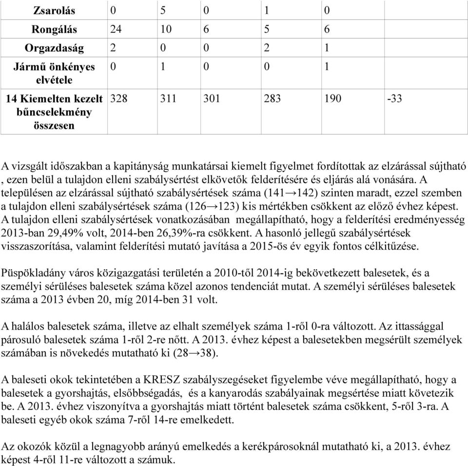 A településen az elzárással sújtható szabálysértések száma (141 142) szinten maradt, ezzel szemben a tulajdon elleni szabálysértések száma (126 123) kis mértékben csökkent az előző évhez képest.