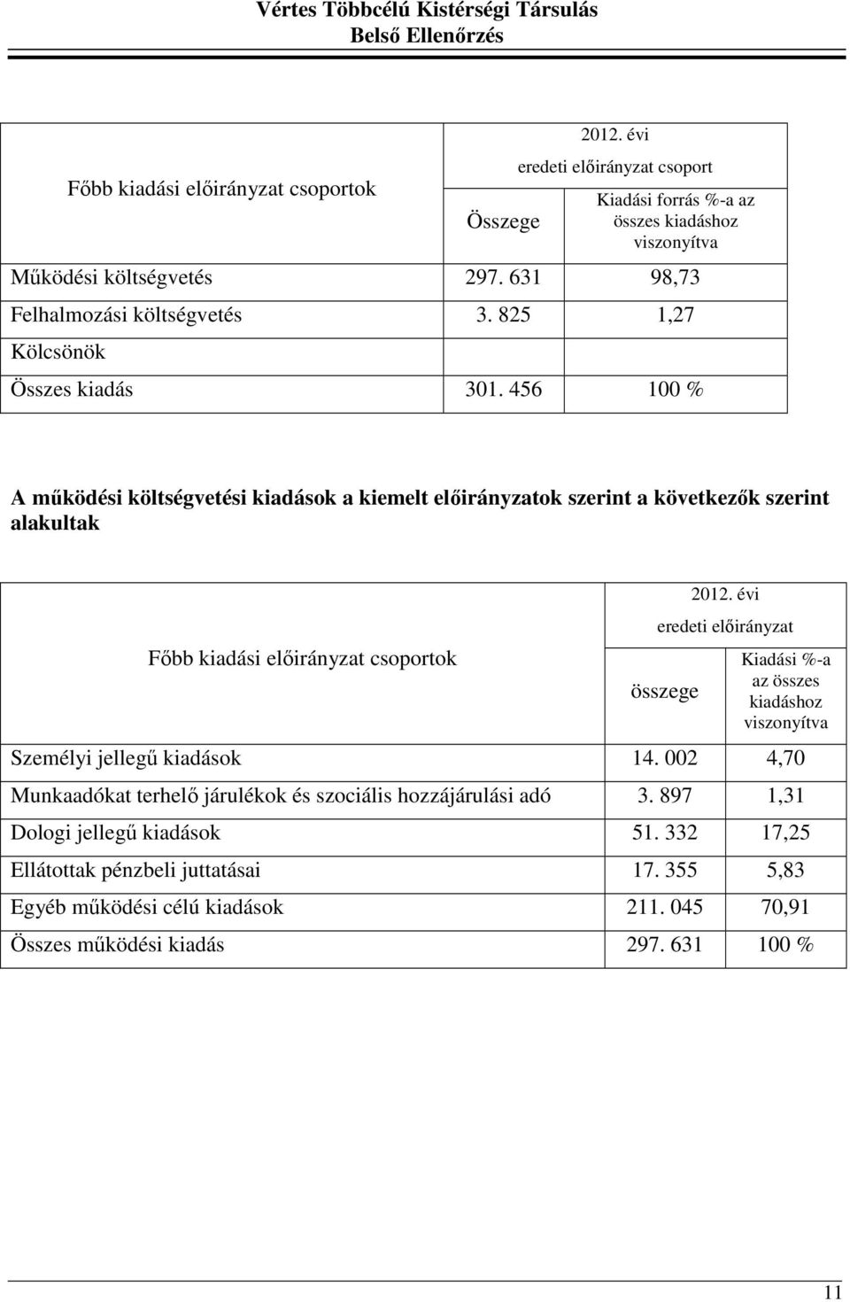 456 100 % A működési költségvetési kiadások a kiemelt előirányzatok szerint a következők szerint alakultak Főbb kiadási előirányzat csoportok 2012.