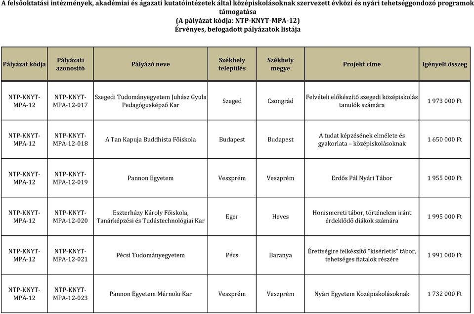 Károly Főiskola, Tanárképzési és Tudástechnológiai Kar Eger Heves Honismereti tábor, történelem iránt érdeklődő diákok számára 1 995 000 Ft -021 Pécsi Tudományegyetem Pécs