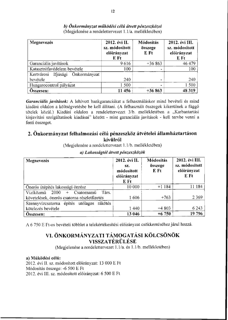 319 Garanciális javítások: A lehívott bankgaranciákat a felhasználáskor mind bevételi és mind kiadási oldalon a költségvetésbe be kell állítani.