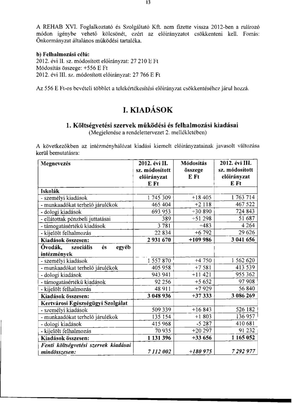 : 27 766 Az 556 -os bevételi többlet a telekértékesítési csökkentéséhez járul hozzá. I. KIADÁSOK 1. Költségvetési szervek működési és felhalmozási kiadásai (Megjelenése a rendelettervezet 2.