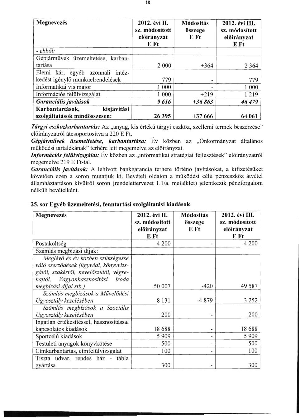 felülvizsgálat 1 000 +219 1 219 Garanciális javítások 9 616 +36 863 46 479 Karbantartások, kisjavítási szolgáltatások mindösszesen: 26 395 +37 666 64 061 Tárgyi eszközkarbantartás: Az anyag, kis