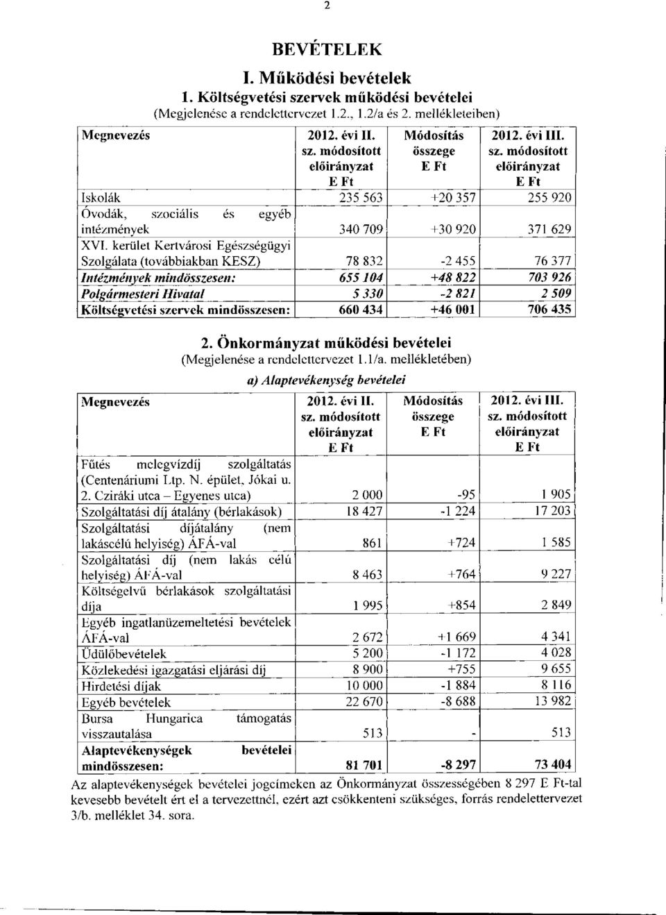 kerület Kertvárosi Egészségügyi Szolgálata (továbbiakban KESZ) 78 832-2 455 76 377 Intézmények mindösszesen: 655104 +48 822 703 926 Polgármesteri Hivatal 5 330-2 821 2 509 Költségvetési szervek