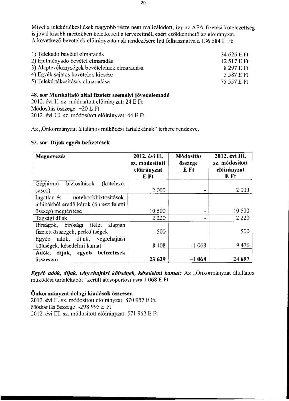 bevételek kiesése 5) Telekértékesítések elmaradása 34 626 12 517 8 297 5 587 75 557 48. sor Munkáltató által fizetett személyi jövedelemadó 2012. évi II. : 24 Módosítás összege: +20 2012. évi III.