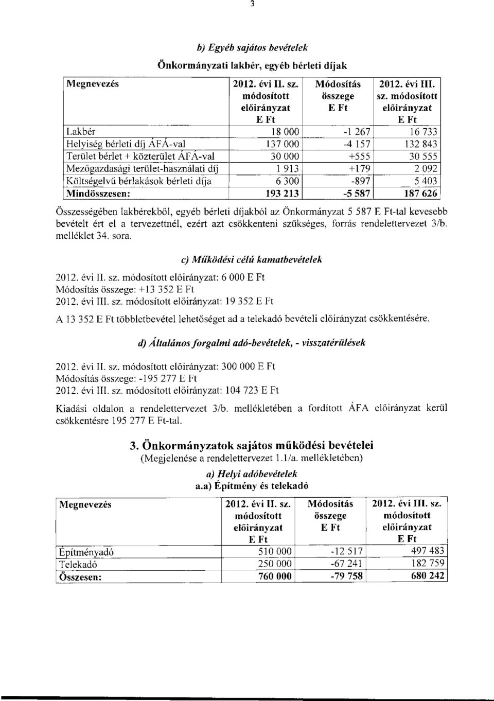 2 092 Költségelvű bérlakások bérleti díja 6 300-897 5 403 Mindösszesen: 193 213-5 587 187 626 Összességében lakbérekből, egyéb bérleti díjakból az Önkormányzat 5 587 -tal kevesebb bevételt ért el a