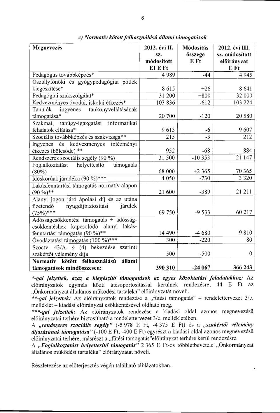 836-612 103 224 Tanulók ingyenes tankönyvellátásának támogatása* 20 700-120 20 580 Szakmai, tanügy-igazgatási informatikai feladatok ellátása* 9 613-6 9 607 Szociális továbbképzés és szakvizsga**