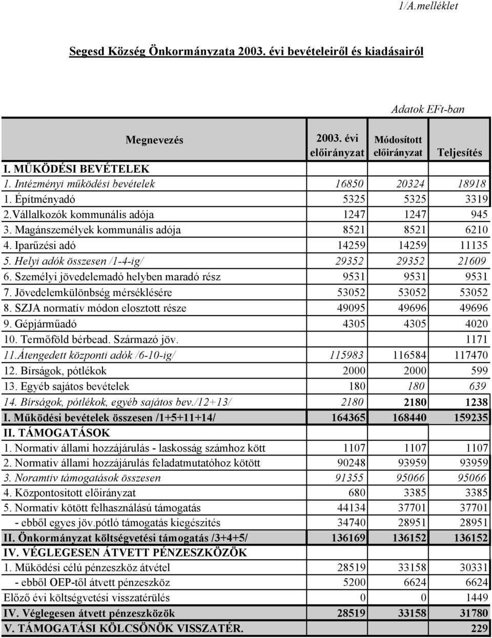 Iparűzési adó 14259 14259 11135 5. Helyi adók összesen /1-4-ig/ 29352 29352 21609 6. Személyi jövedelemadó helyben maradó rész 9531 9531 9531 7. Jövedelemkülönbség mérséklésére 53052 53052 53052 8.