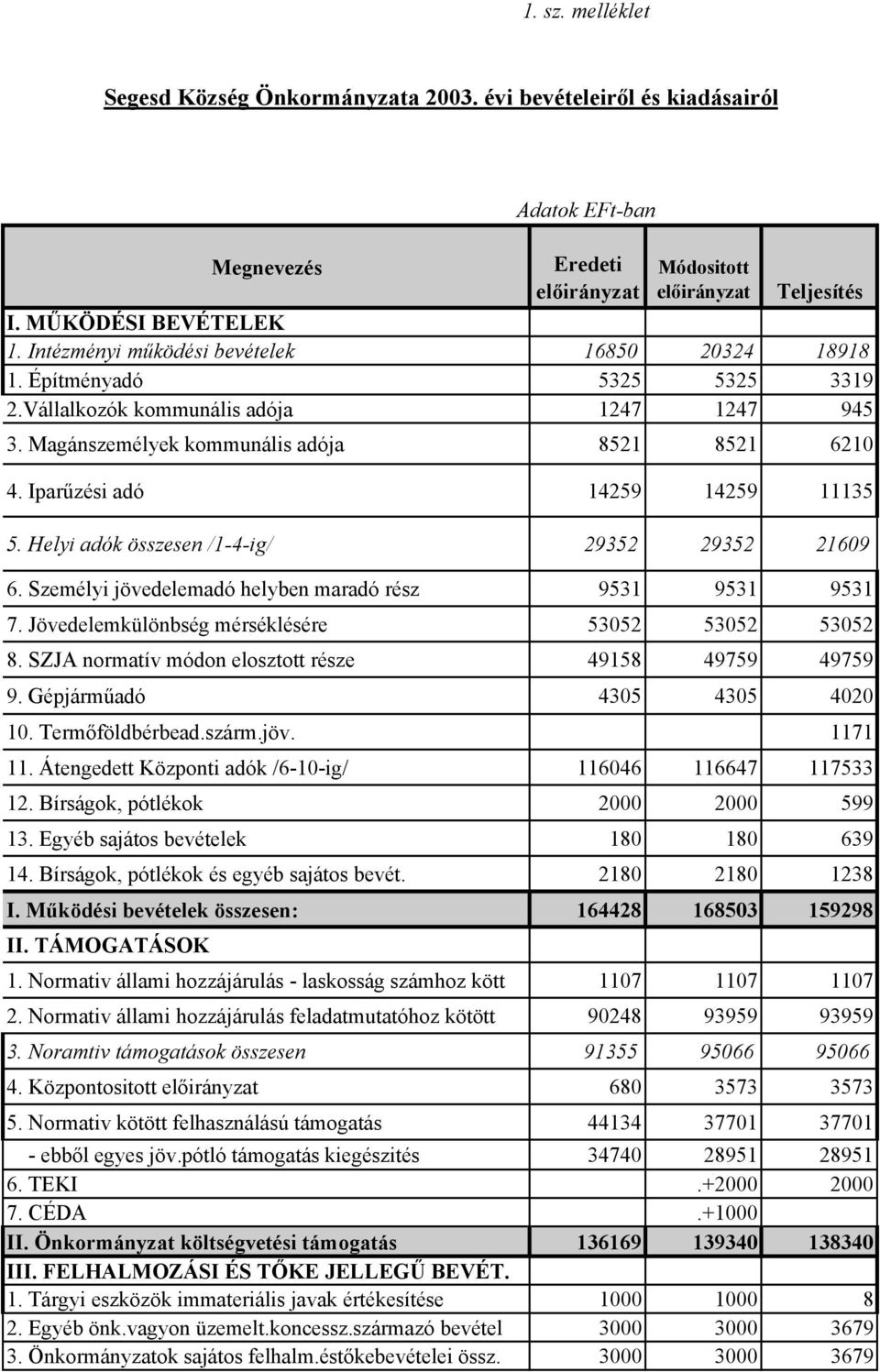 Iparűzési adó 14259 14259 11135 5. Helyi adók összesen /1-4-ig/ 29352 29352 21609 6. Személyi jövedelemadó helyben maradó rész 9531 9531 9531 7. Jövedelemkülönbség mérséklésére 53052 53052 53052 8.