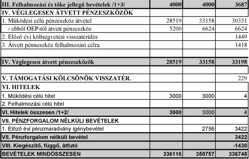 Átvett pénneszköz felhalmozási célra 1418 IV. Véglegesen átvett pénzeszközök 28519 33158 33198 V. TÁMOGATÁSI KÖLCSÖNÖK VISSZATÉR. 229 VI. HITELEK 1.