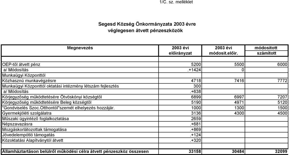 +638 Körjegyzőség működtetésére Ötvöskónyi községtől 6899 6997 7207 Körjegyzőség működtetésére Beleg községtől 5190 4971 5120 "Gondviselés Szoc.Otthontól"szemét elhelyezés hozzájár.