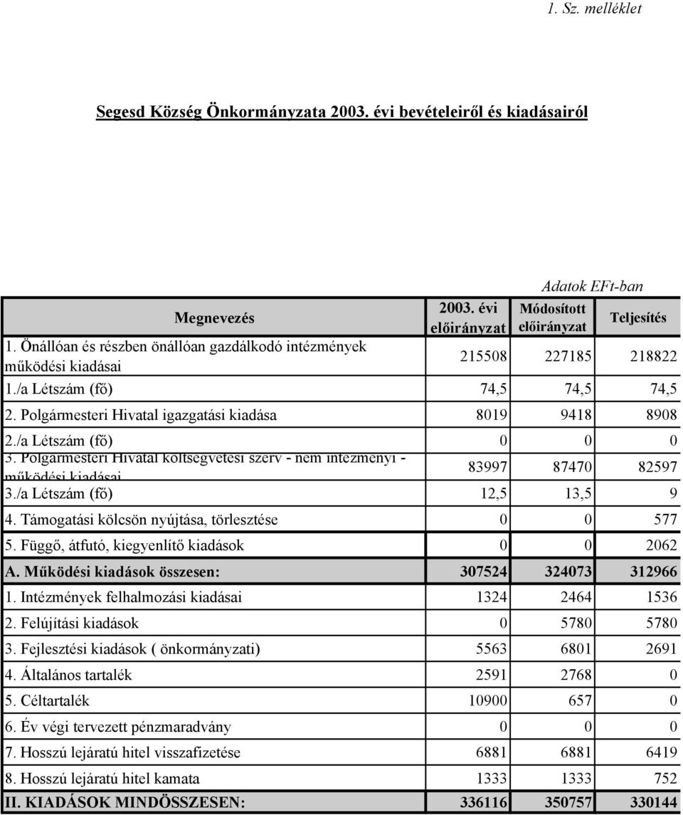 /a Létszám (fő) 0 0 0 3. Polgármesteri Hivatal költségvetési szerv - nem intézményi - működési kiadásai 83997 87470 82597 3./a Létszám (fő) 12,5 13,5 9 4.