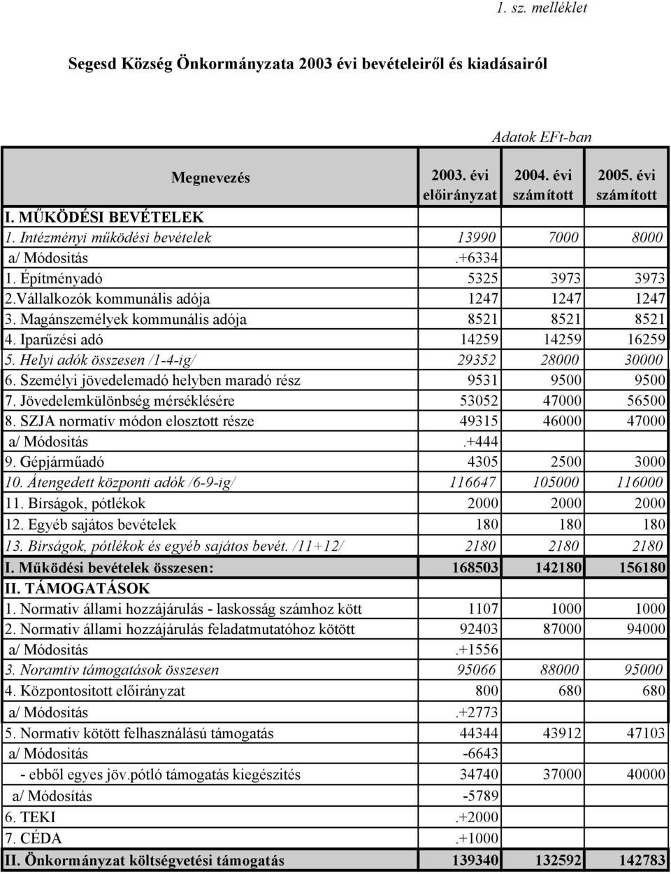 Iparűzési adó 14259 14259 16259 5. Helyi adók összesen /1-4-ig/ 29352 28000 30000 6. Személyi jövedelemadó helyben maradó rész 9531 9500 9500 7. Jövedelemkülönbség mérséklésére 53052 47000 56500 8.