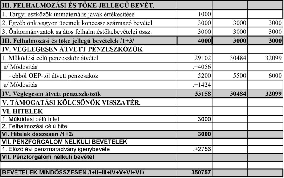 Működési célú pénzeszköz átvétel 29102 30484 32099 a/ Módositás.+4056 - ebből OEP-től átvett pénzeszköz 5200 5500 6000 a/ Módositás.+1424 IV. Véglegesen átvett pénzeszközök 33158 30484 32099 V.