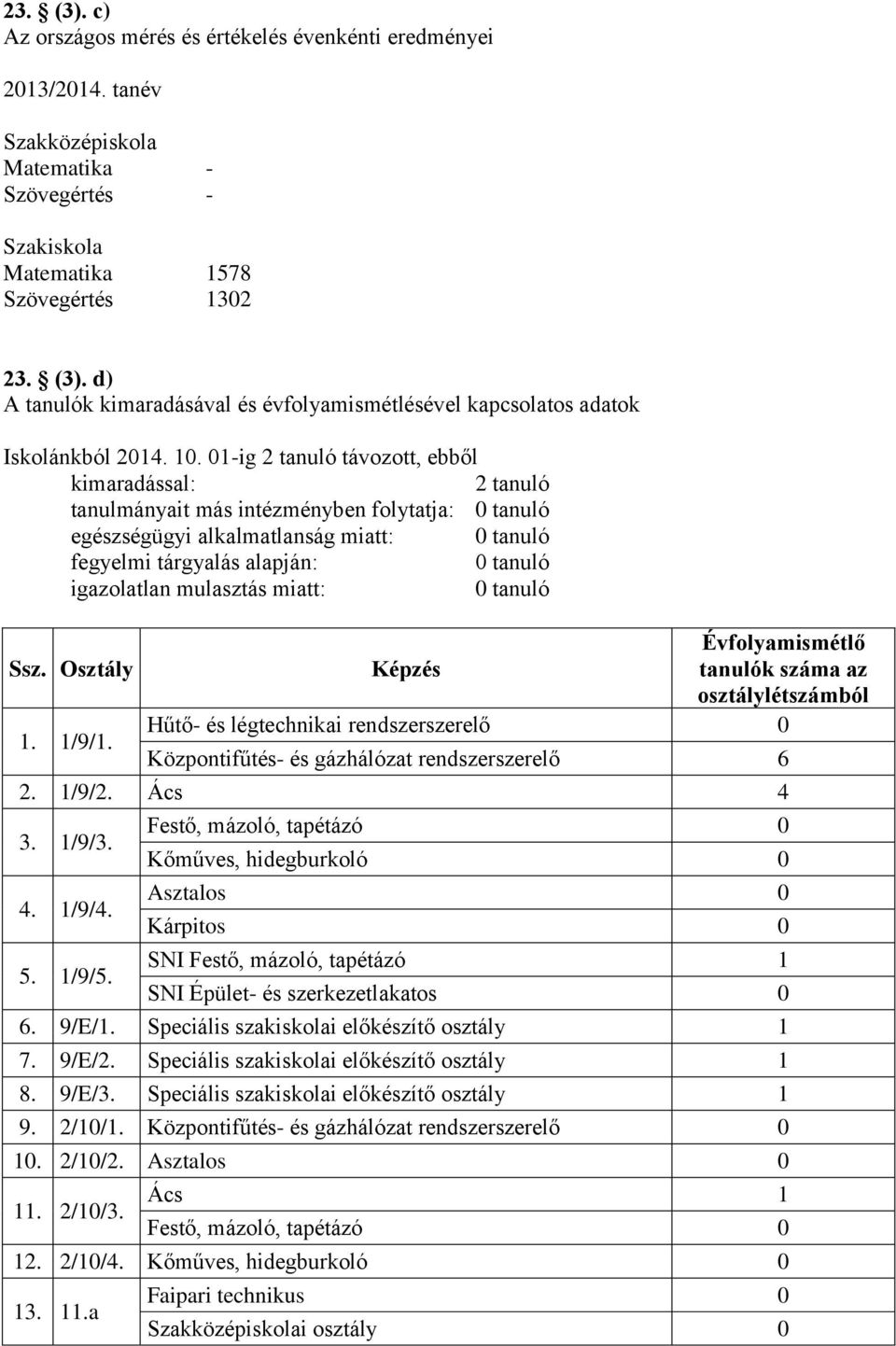 igazolatlan mulasztás miatt: 0 tanuló Ssz. Osztály 1. 1/9/1.