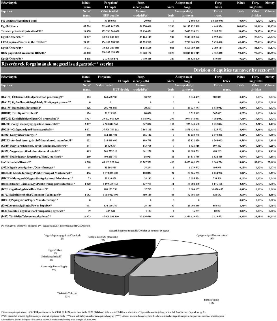 division Fix ügyletek/negotiated deals 1 50 160 000 30 000 0 2 508 000 50 160 000 0,00% 0,02% 0,05% Egyéb/Others 45 794 203 642 447 950 58 370 600 2 290 10 182 122 398 4 446 924 100,00% 99,98% 99,95%