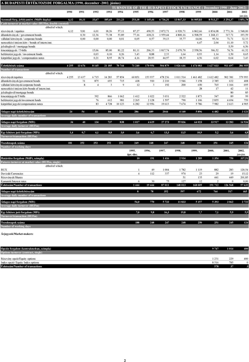 (MdFt dupla)/ 6,12 10,11 33,67 185,69 211,23 253,18 1 145,44 6 736,31 13 847,33 16 005,83 8 513,27 3 254,37 1 851,78 Cash turnover at market value (HUFbn, double counted) részvények / equities 6,12