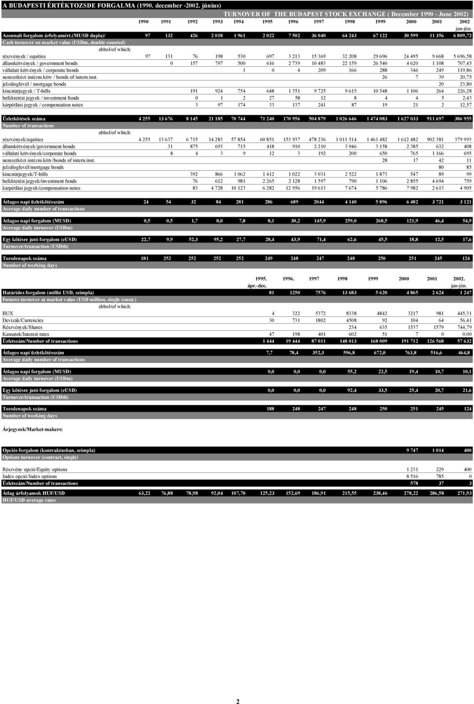 (musd dupla)/ 97 132 426 2 018 1 961 2 022 7 502 36 040 64 243 67 122 30 599 11 356 6 809,72 Cash turnover on market value (USDm, double counted) részvények / equities 97 131 76 198 530 697 3 213 15