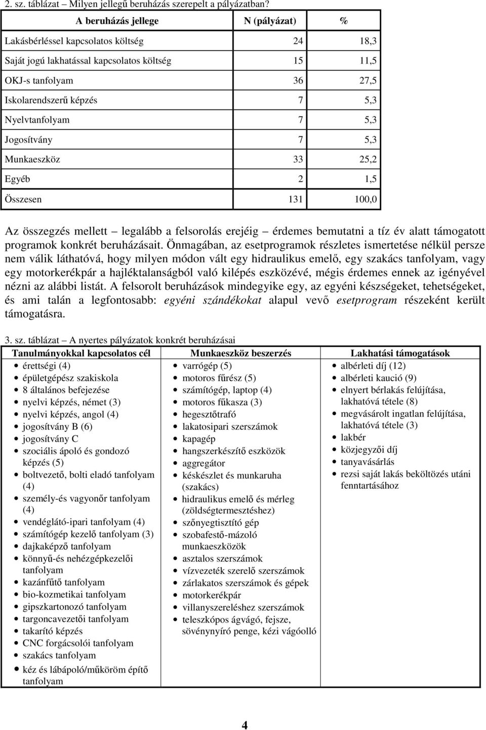 5,3 Jogosítvány 7 5,3 Munkaeszköz 33 25,2 Egyéb 2 1,5 Összesen 131 100,0 Az összegzés mellett legalább a felsorolás erejéig érdemes bemutatni a tíz év alatt támogatott programok konkrét beruházásait.