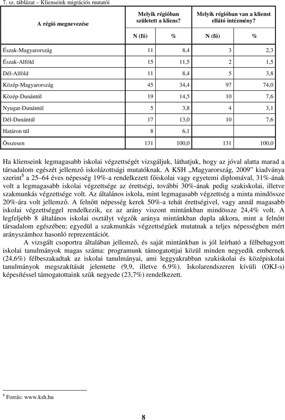 Dél-Dunántúl 17 13,0 10 7,6 Határon túl 8 6,1 Összesen 131 100,0 131 100,0 Ha klienseink legmagasabb iskolai végzettségét vizsgáljuk, láthatjuk, hogy az jóval alatta marad a társadalom egészét