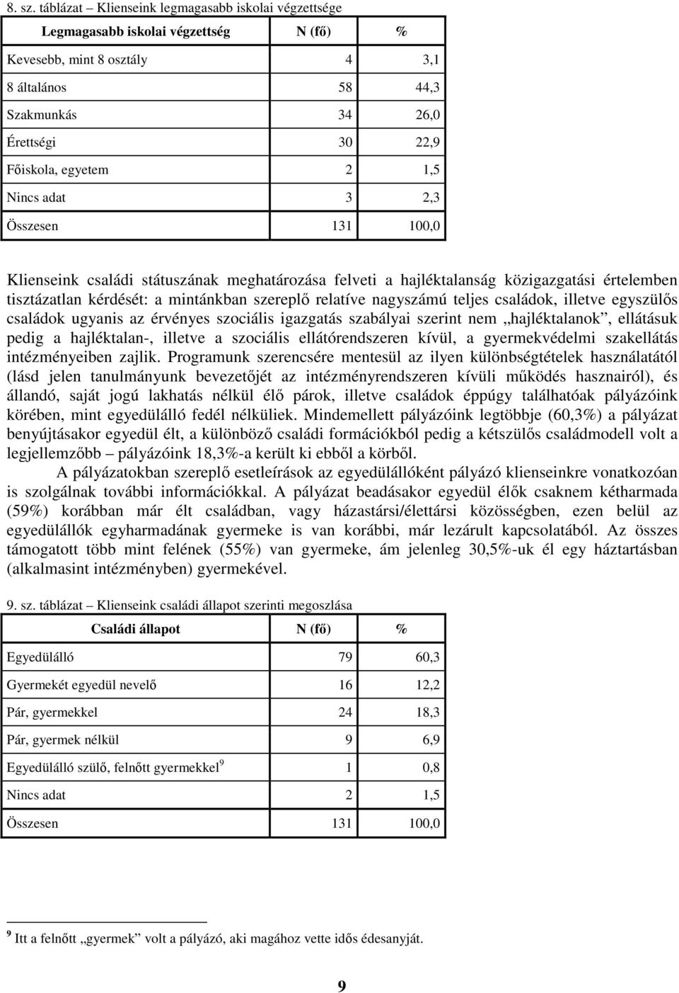 1,5 Nincs adat 3 2,3 Összesen 131 100,0 Klienseink családi státuszának meghatározása felveti a hajléktalanság közigazgatási értelemben tisztázatlan kérdését: a mintánkban szerepl relatíve nagyszámú