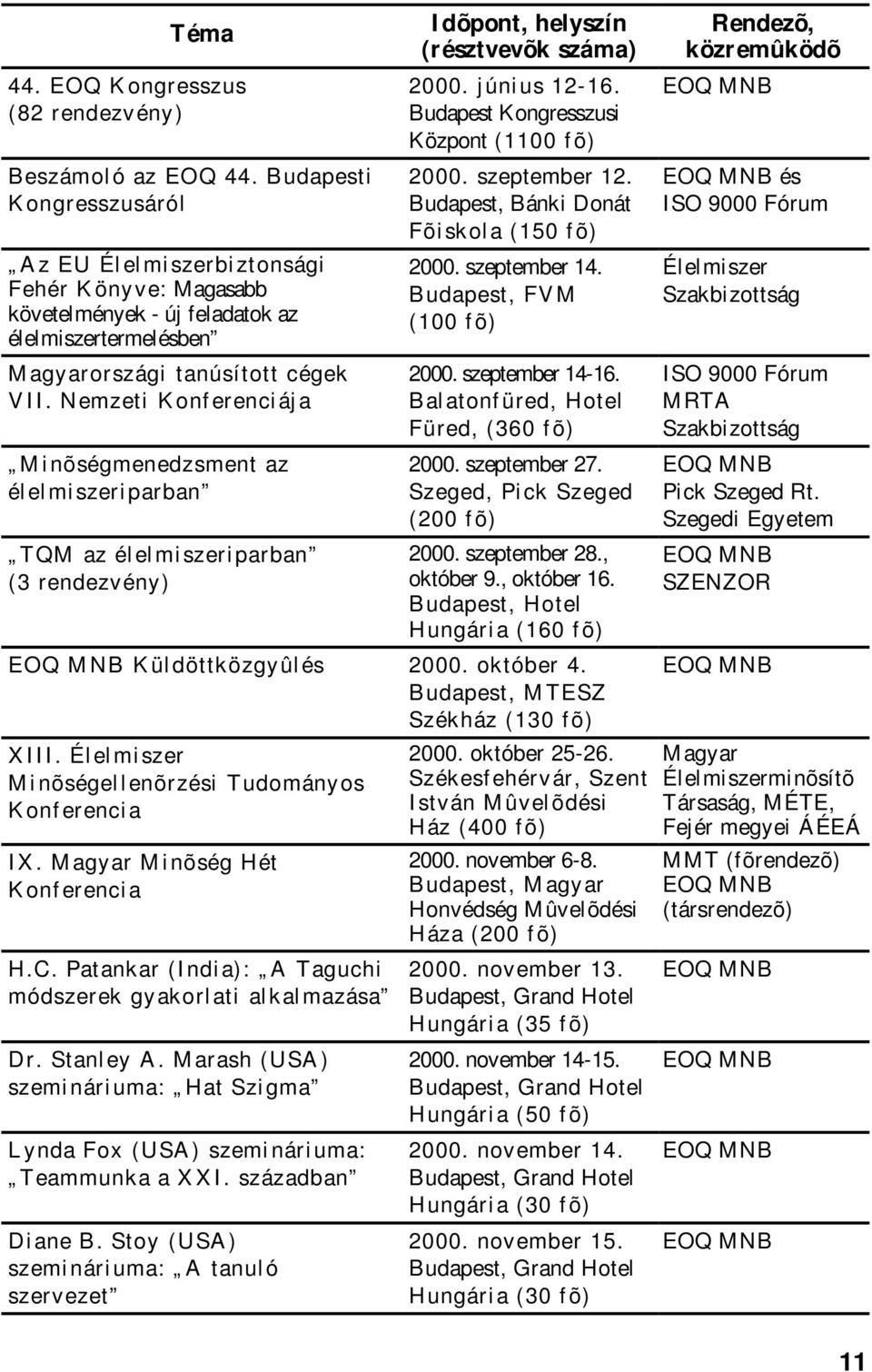 Nemzeti Konferenciája Minõségmenedzsment az élelmiszeriparban TQM az élelmiszeriparban (3 rendezvény) Idõpont, helyszín (résztvevõk száma) 2000. június 12-16.