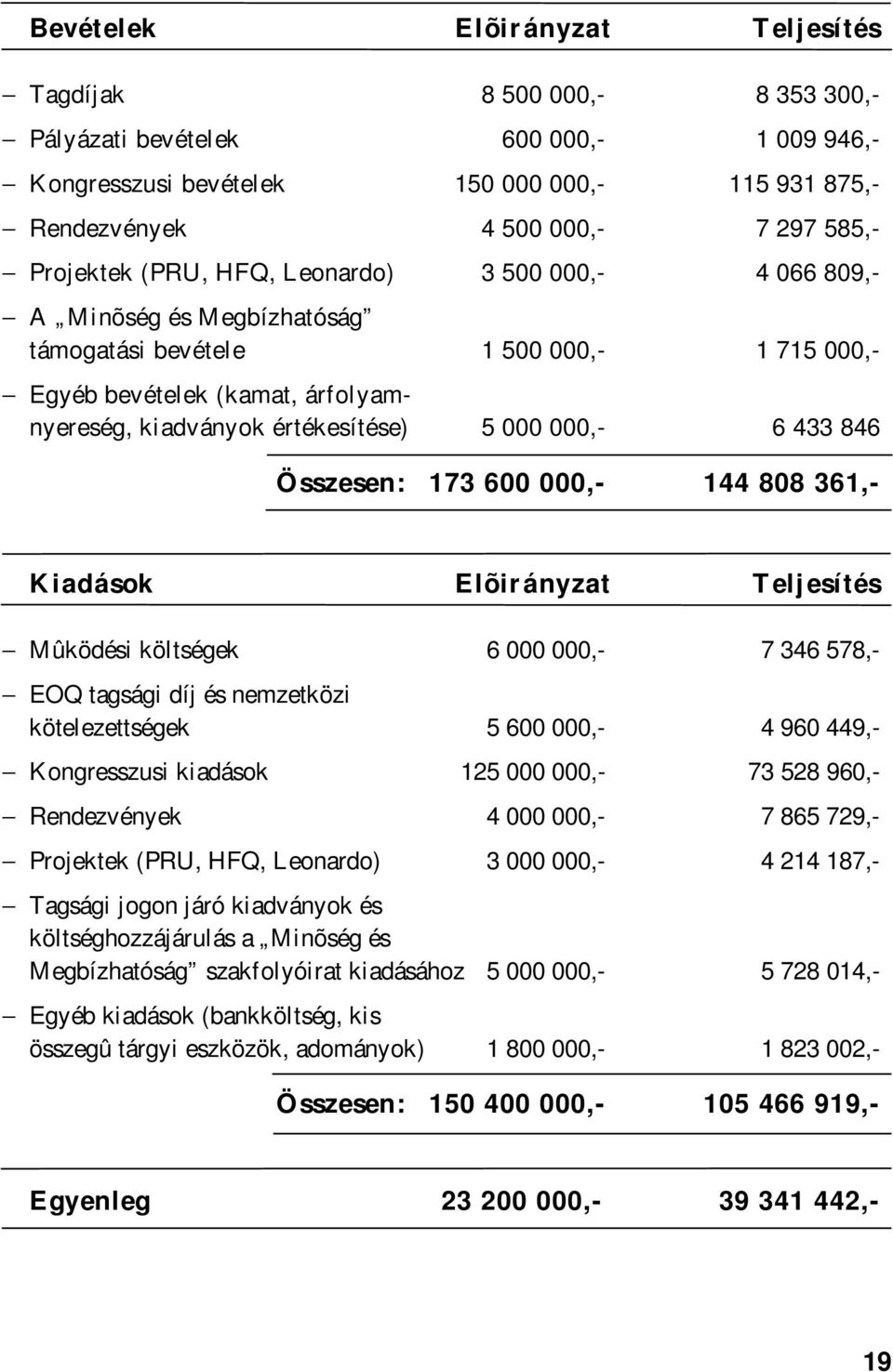 000,- 6 433 846 Összesen: 173 600 000,- 144 808 361,- Kiadások Elõirányzat Teljesítés Mûködési költségek 6 000 000,- 7 346 578,- EOQ tagsági díj és nemzetközi kötelezettségek 5 600 000,- 4 960 449,-