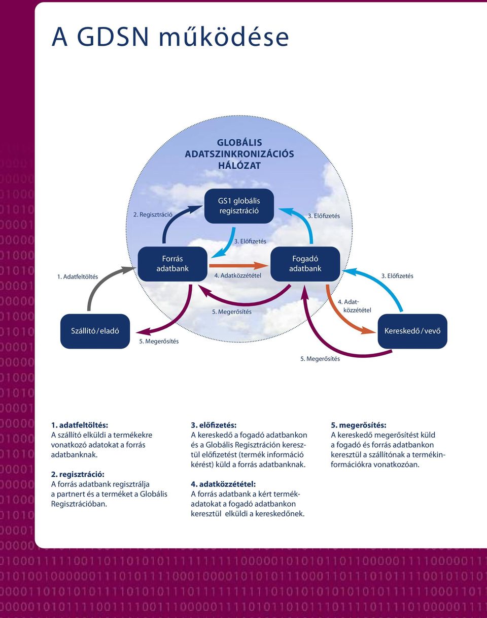 regisztráció: A forrás adatbank regisztrálja a partnert és a terméket a Globális Regisztrációban. 3.