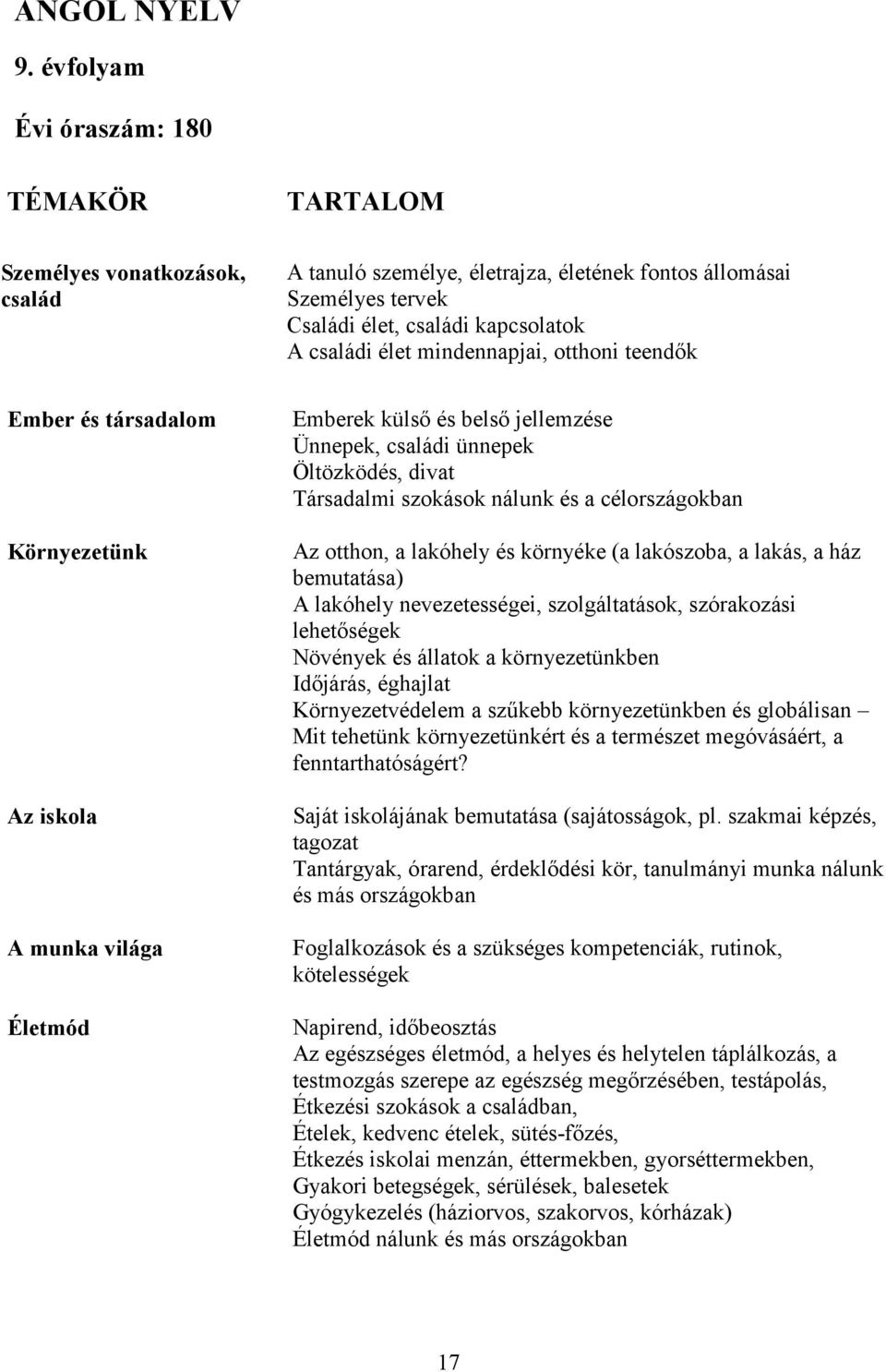 mindennapjai, otthoni teendők Ember és társadalom Környezetünk Az iskola A munka világa Életmód Emberek külső és belső jellemzése Ünnepek, családi ünnepek Öltözködés, divat Társadalmi szokások nálunk