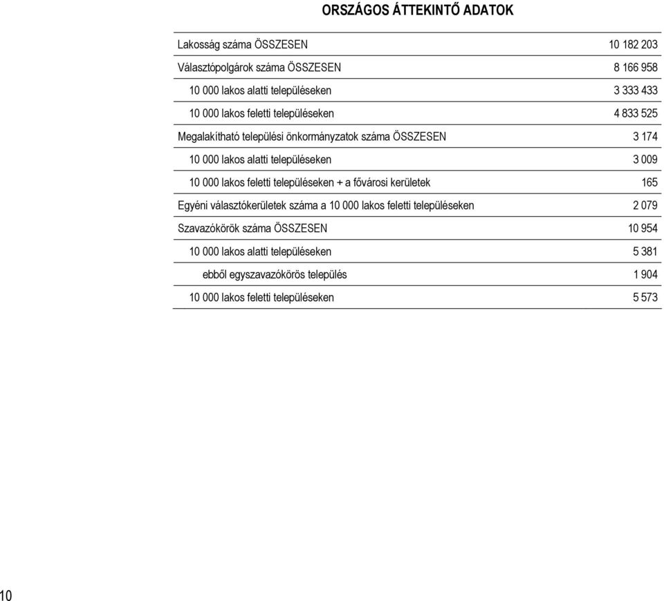 10 000 lakos feletti településeken + a fővárosi kerületek 165 Egyéni választókerületek a 10 000 lakos feletti településeken 2 079