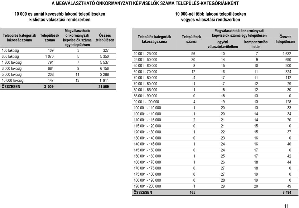 288 10 000 lakosig 147 13 1 911 ÖSSZESEN 3 009 21 569 Település kategóriák lakosság 10 000-nél több lakosú településeken vegyes választási rendszerben Települések Megválasztható önkormányzati