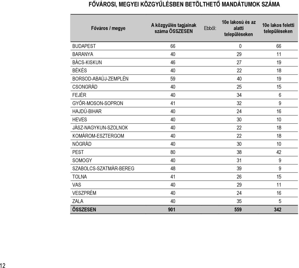 CSONGRÁD 40 25 15 FEJÉR 40 34 6 GYŐR-MOSON-SOPRON 41 32 9 HAJDÚ-BIHAR 40 24 16 HEVES 40 30 10 JÁSZ-NAGYKUN-SZOLNOK 40 22 18 KOMÁROM-ESZTERGOM 40 22