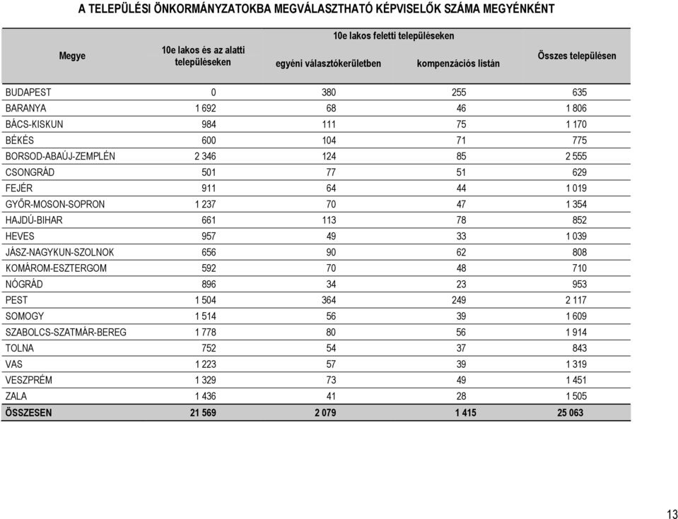 1 019 GYŐR-MOSON-SOPRON 1 237 70 47 1 354 HAJDÚ-BIHAR 661 113 78 852 HEVES 957 49 33 1 039 JÁSZ-NAGYKUN-SZOLNOK 656 90 62 808 KOMÁROM-ESZTERGOM 592 70 48 710 NÓGRÁD 896 34 23 953 PEST 1 504 364 249