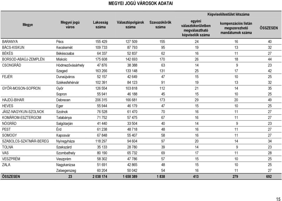 44 CSONGRÁD Hódmezővásárhely 47 876 38 388 63 14 9 23 Szeged 163 266 133 148 131 25 17 42 FEJÉR Dunaújváros 52 157 42 649 47 15 10 25 Székesfehérvár 102 391 84 123 91 19 13 32 GYŐR-MOSON-SOPRON Győr