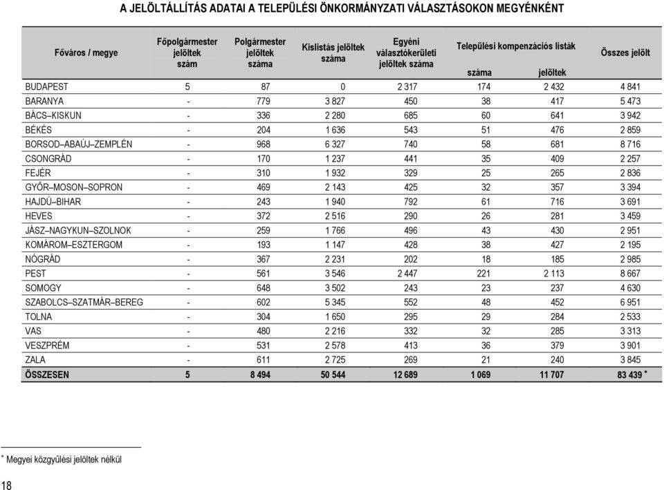 2 859 BORSOD ABAÚJ ZEMPLÉN - 968 6 327 740 58 681 8 716 CSONGRÁD - 170 1 237 441 35 409 2 257 FEJÉR - 310 1 932 329 25 265 2 836 GYŐR MOSON SOPRON - 469 2 143 425 32 357 3 394 HAJDÚ BIHAR - 243 1 940