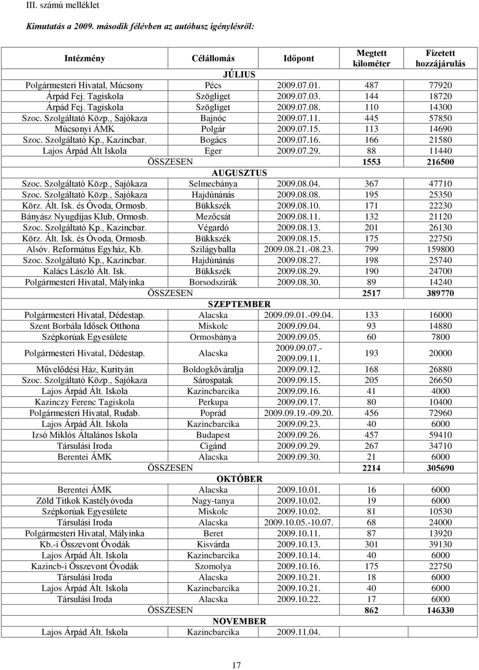 07.15. 113 14690 Szoc. Szolgáltató Kp., Kazincbar. Bogács 2009.07.16. 166 21580 Lajos Árpád Ált Iskola Eger 2009.07.29. 88 11440 ÖSSZESEN 1553 216500 AUGUSZTUS Szoc. Szolgáltató Közp.