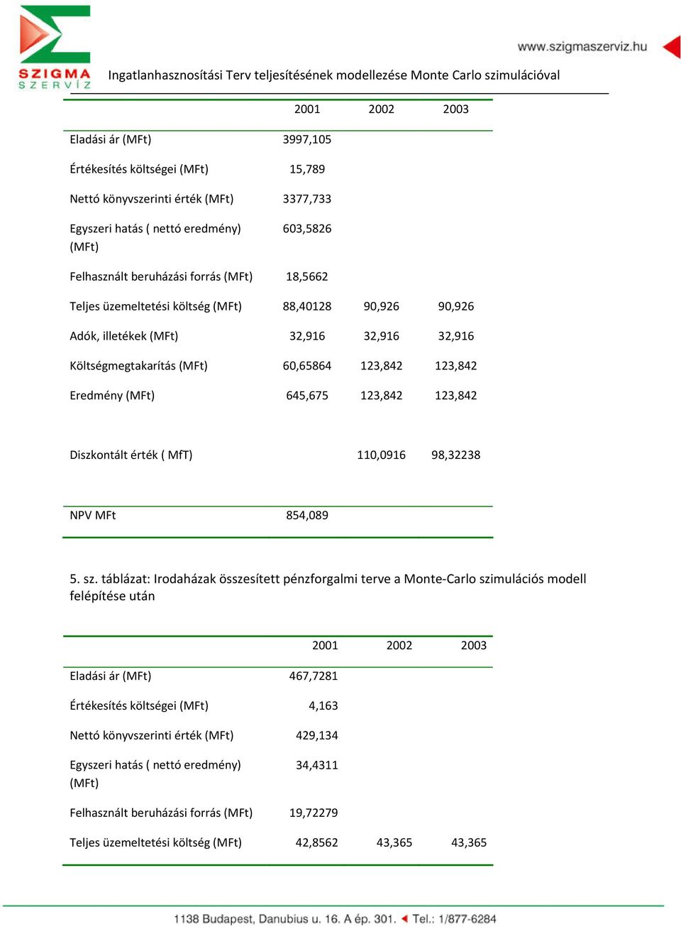 123,842 Diszkontált érték ( MfT) 110,0916 98,32238 NPV MFt 854,089 5. sz.