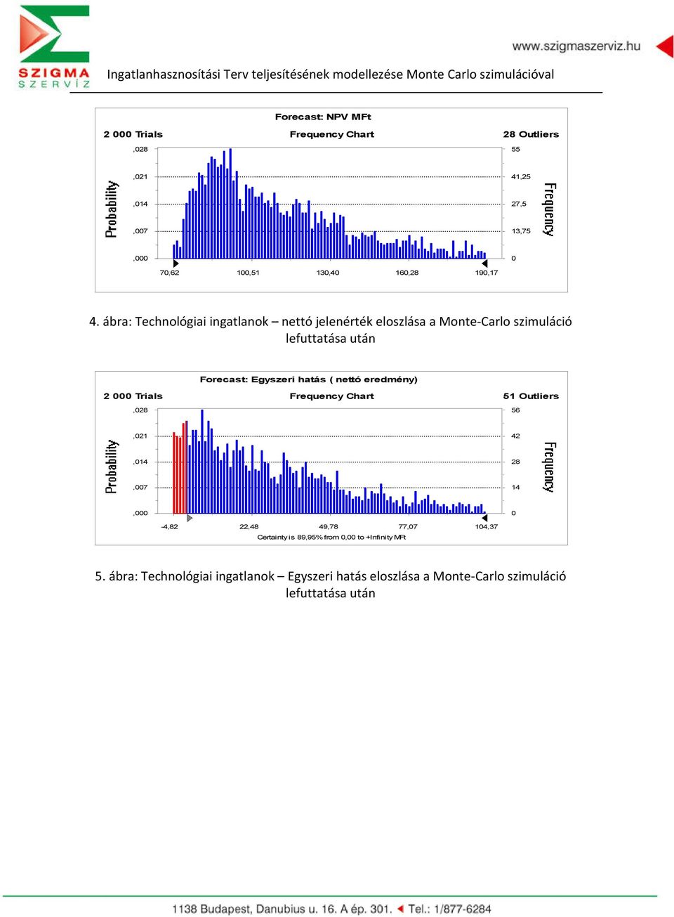 ábra: Technológiai ingatlanok nettó jelenérték eloszlása a Monte-Carlo szimuláció lefuttatása után Forecast: Egyszeri hatás ( nettó