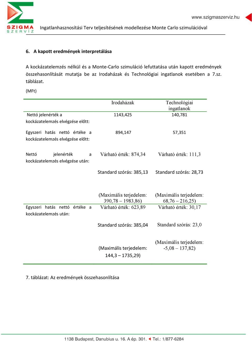 (MFt) Nettó jelenérték a kockázatelemzés elvégzése előtt: Egyszeri hatás nettó értéke a kockázatelemzés elvégzése előtt: Irodaházak Technológiai ingatlanok 1143,425 140,781 894,147 57,351 Nettó