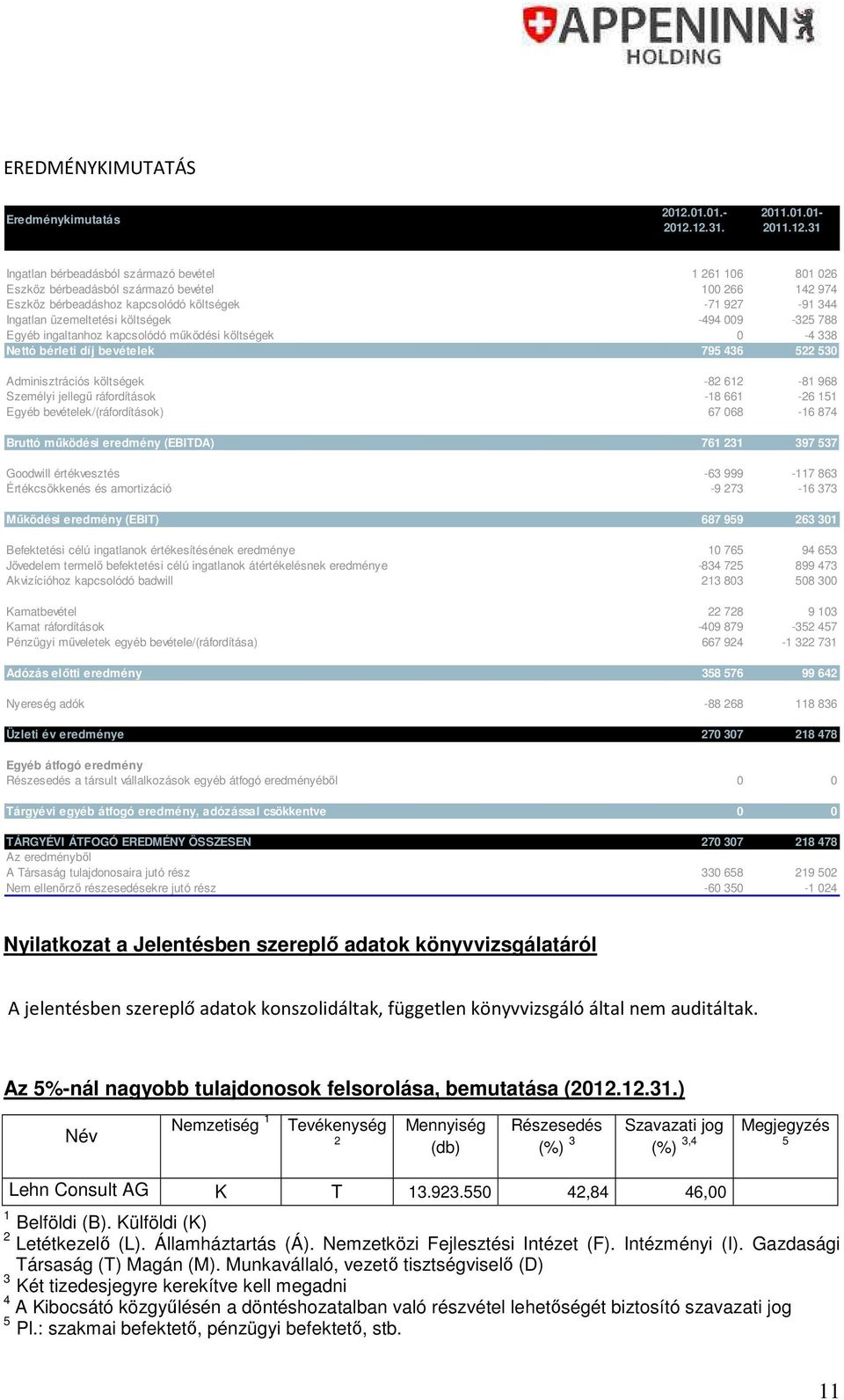 12.31. 2011.01.01-2011.12.31 Ingatlan bérbeadásból származó bevétel 1 261 106 801 026 Eszköz bérbeadásból származó bevétel 100 266 142 974 Eszköz bérbeadáshoz kapcsolódó költségek -71 927-91 344