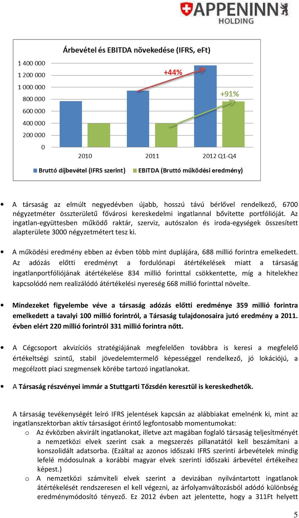 A működési eredmény ebben az évben több mint duplájára, 688 millió forintra emelkedett.