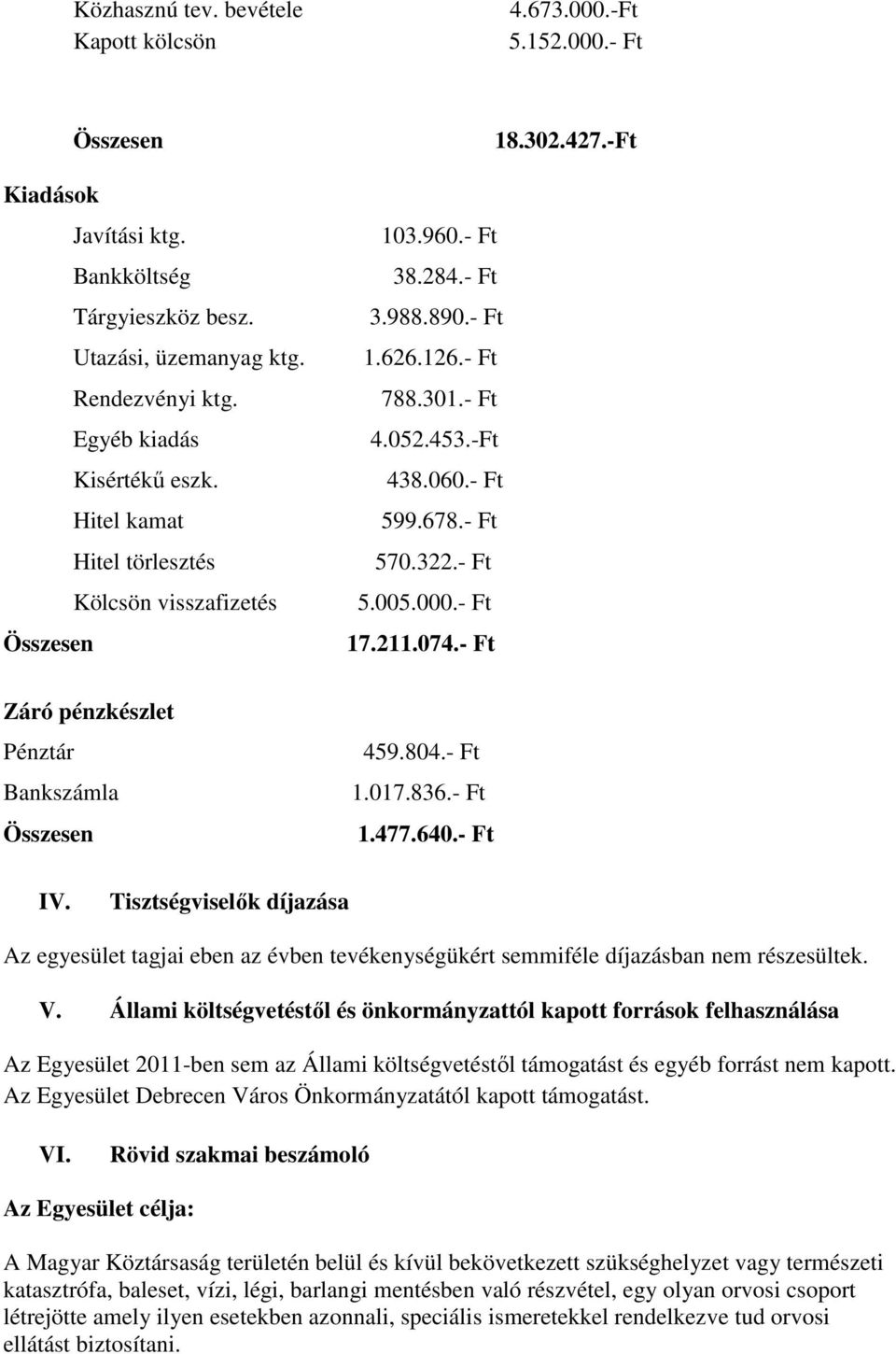000.- Ft 17.211.074.- Ft Záró pénzkészlet Pénztár Bankszámla Összesen 459.804.- Ft 1.017.836.- Ft 1.477.640.- Ft IV.