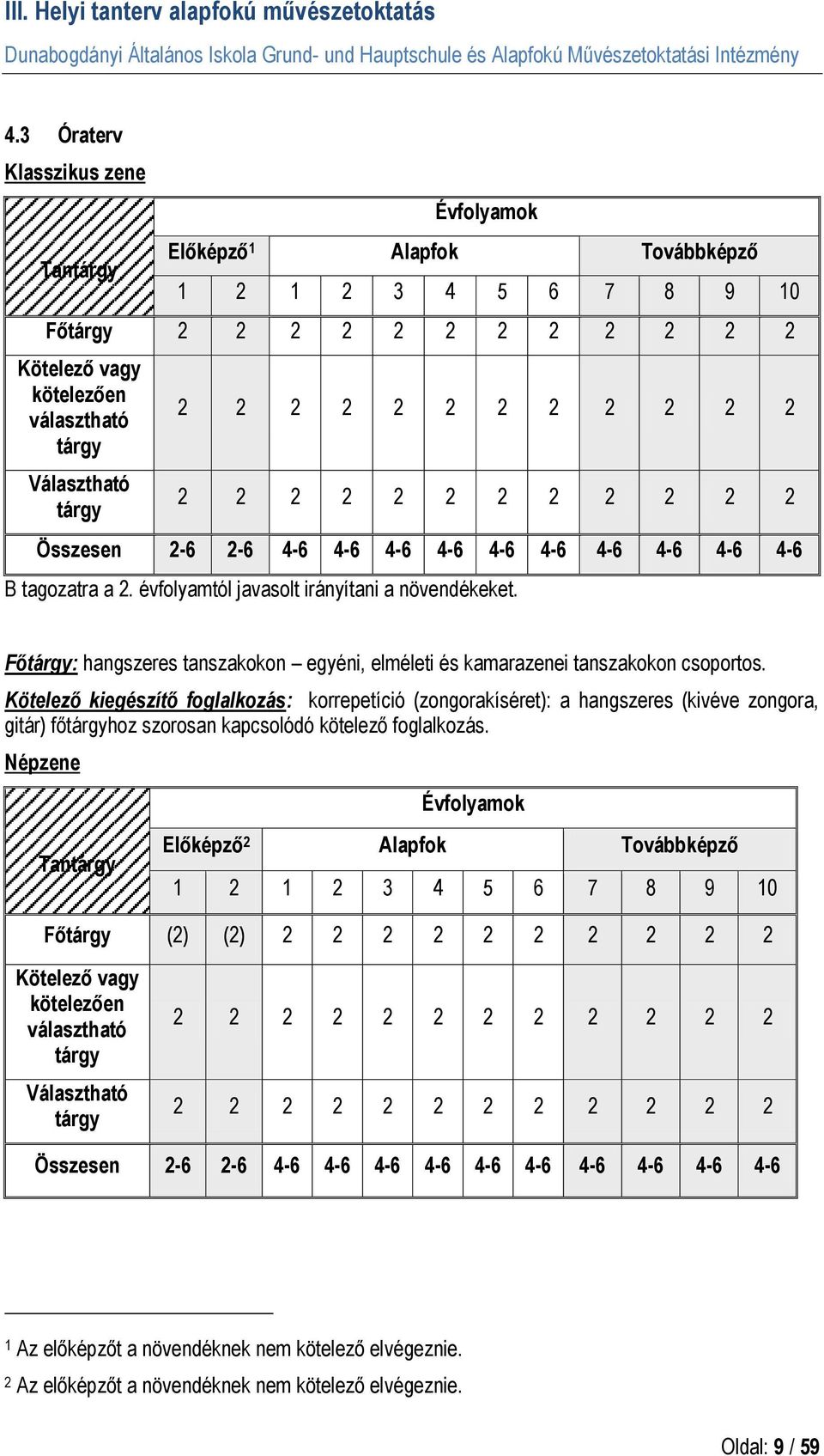 Főtárgy: hangszeres tanszakokon egyéni, elméleti és kamarazenei tanszakokon csoportos.