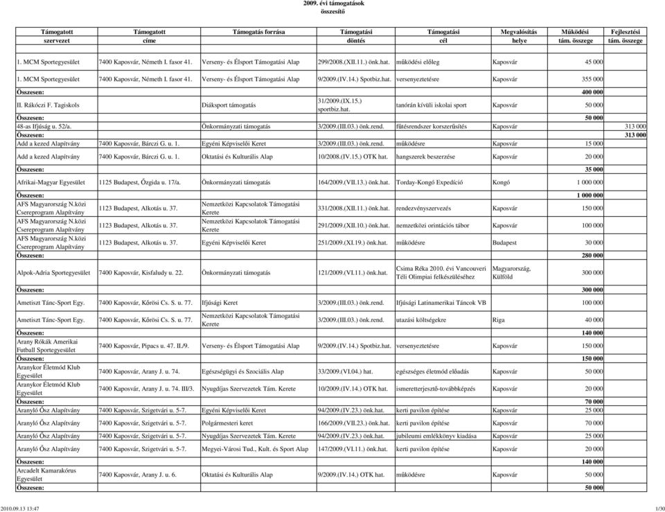 Önkormányzati támogatás 3/2009.(III.03.) önk.rend. fűtésrendszer korszerűsítés Kaposvár 313 000 Összesen: 313 000 Add a kezed 7400 Kaposvár, Bárczi G. u. 1. Egyéni Képviselői Keret 3/2009.(III.03.) önk.rend. működésre Kaposvár 15 000 Add a kezed 7400 Kaposvár, Bárczi G.