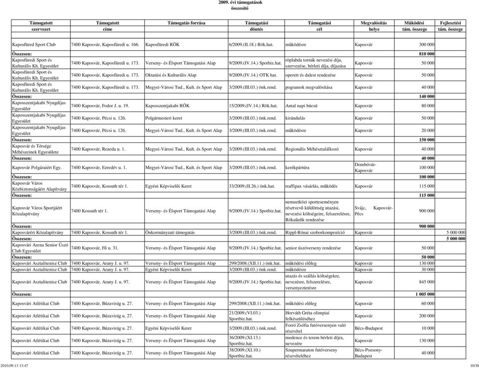 Kulturális Kh. szervezése, bérleti díja, díjazása Kaposvár 50 000 Kaposfüredi Sport és Kulturális Kh. 7400 Kaposvár, Kaposfüredi u. 173. Oktatási és Kulturális Alap 9/2009.(IV.14.) OTK hat.