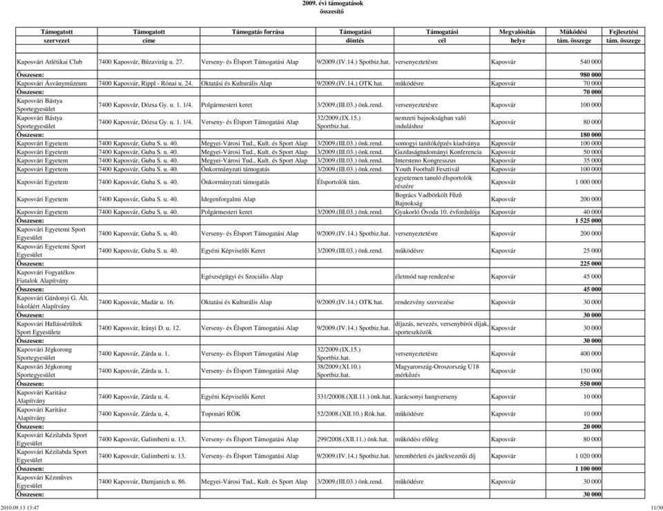 működésre Kaposvár 70 000 Összesen: 70 000 Kaposvári Bástya Sportegyesület 7400 Kaposvár, Dózsa Gy. u. 1. 1/4. Polgármesteri keret 3/2009.(III.03.) önk.rend.