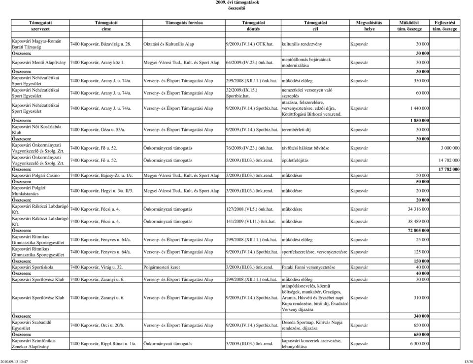 mentőállomás bejáratának modernizálása Kaposvár 30 000 Összesen: 30 000 Kaposvári Nehézatlétikai Sport 7400 Kaposvár, Arany J. u. 74/a. Verseny- és Élsport Támogatási Alap 299/2008.(XII.11.) önk.hat.