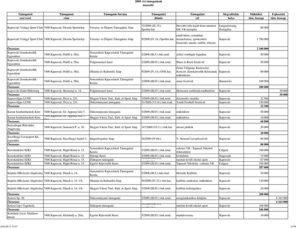 ) Spotbiz.hat. edzői bérre, csónakház üzemeltetése, sporteszköz beszerzés, utazás, szállás, érkezés Kaposvár 1 700 000 Összesen: 2 100 000 Kaposvári Zenekedvelők 7400 Kaposvár, Petőfi u. 58/a.