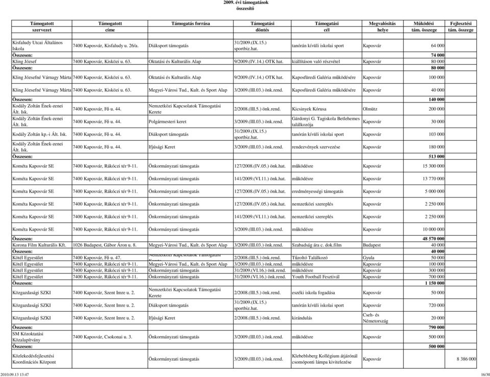 Oktatási és Kulturális Alap 9/2009.(IV.14.) OTK hat. Kaposfüredi Galéria működésére Kaposvár 100 000 Kling Józsefné Várnagy Márta 7400 Kaposvár, Kisközi u. 63. Megyei-Városi Tud., Kult.