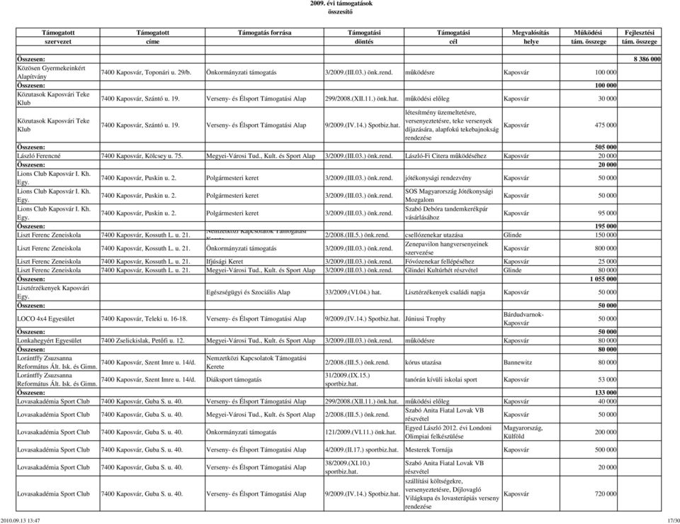 működési előleg Kaposvár 30 000 Közutasok Kaposvári Teke Klub 7400 Kaposvár, Szántó u. 19. Verseny- és Élsport Támogatási Alap 9/2009.(IV.14.) Spotbiz.hat.